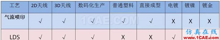 3D手机天线制作革命性工艺——美国Optomec Aerosol Jet® 气流喷印技术，传统LDS替代方案HFSS仿真分析图片3