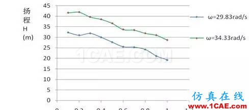 应用 | 旋转机械与CFD技术cfx分析图片8