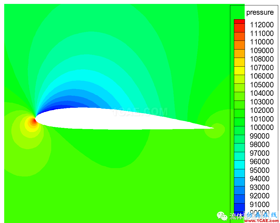 超临界翼型:大飞机翅膀上的秘密fluent分析图片1
