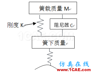 车辆振动学的思考（一）cae-fea-theory图片5