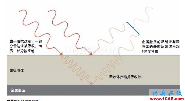 隐身飞机雷达吸波材料背后的“魔法”HFSS仿真分析图片1