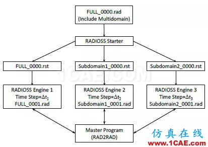 有限元软件RADIOSS在汽车侧碰仿真分析与应用ansys仿真分析图片3