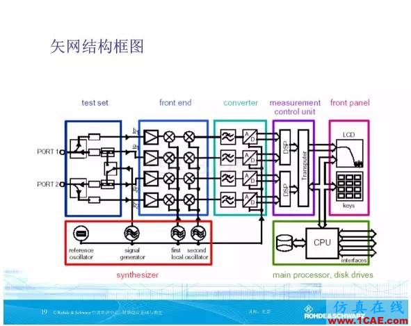 矢量网络分析仪基础与测量HFSS分析图片18