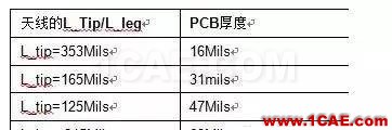 【应用资料】2.4G天线设计指南应用大全HFSS仿真分析图片18