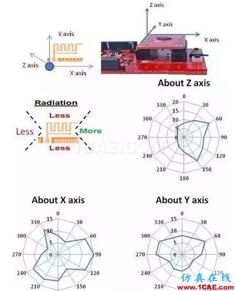 【应用资料】2.4G天线设计指南应用大全HFSS分析案例图片16