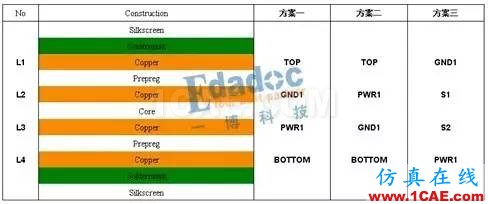 pcb 4层板到12层板层叠设计案例HFSS培训课程图片3