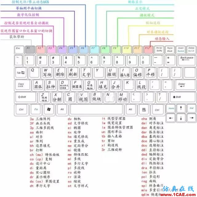 AutoCAD知识点最强汇总,入门到精通只差这篇快捷键详解AutoCAD培训教程图片1