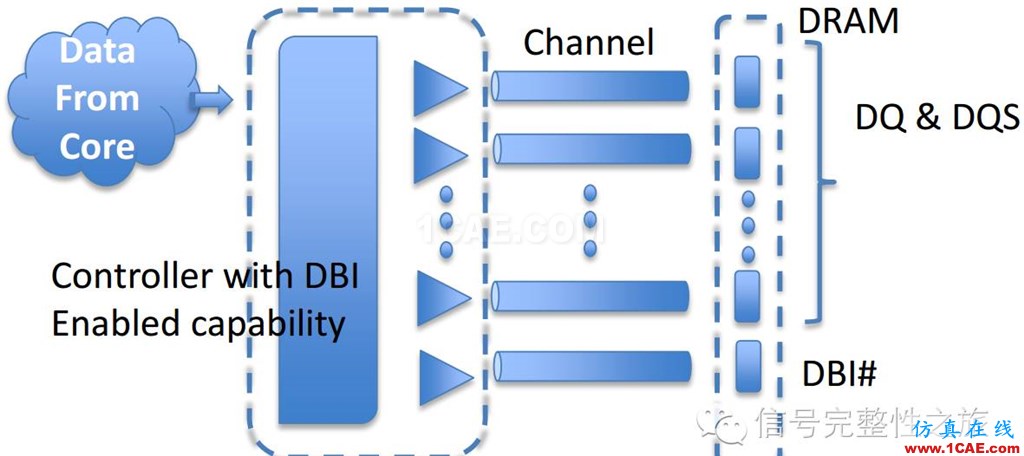 T47 [Design Con之一] DBI功能对DDR4系统的影响ansys hfss图片7