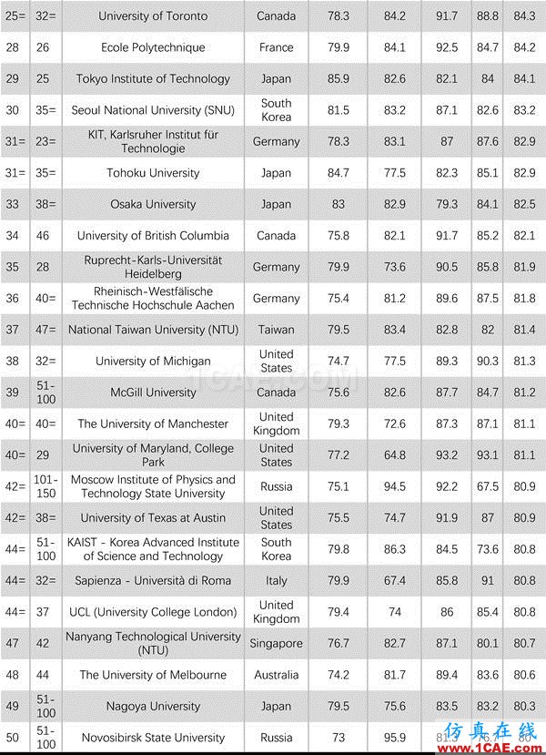 2017年QS世界大学专业排名发布，涵盖46个学科图片36