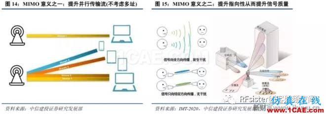 ​再不了解就OUT了！读懂5G要了解这些：大规模天线...ansysem学习资料图片19