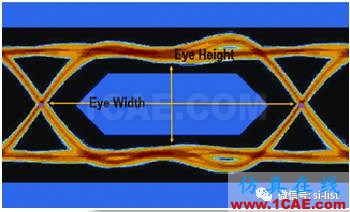 信号完整性基础 ▏眼图（Eye Diagram）HFSS分析图片5