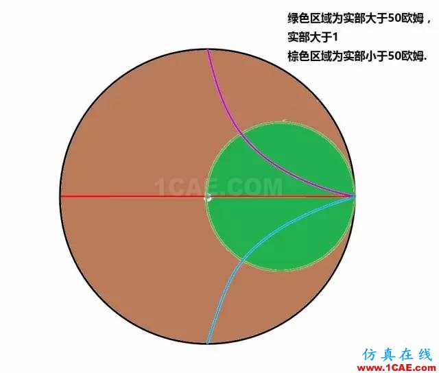 怎么看“史密斯圆图” Smith chart？ansys hfss图片33