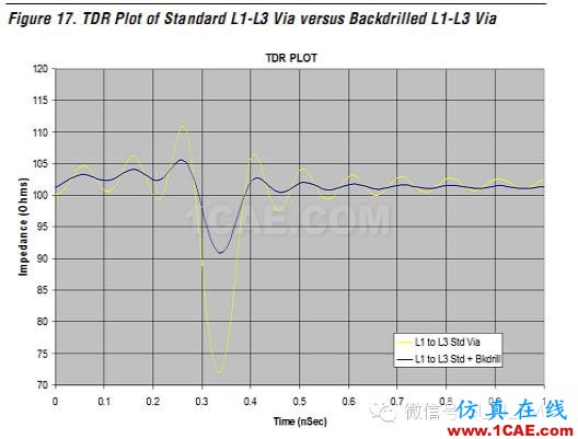 高速电路上过孔的优化(高速电路设计工程师不容错过的基础知识)HFSS仿真分析图片38