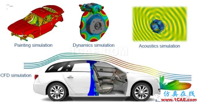 生命中的一天｜CAE仿真无处不在【转发】ansys workbanch图片3