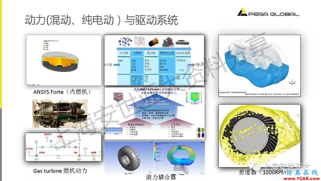 技术分享 | 仿真技术在新能源汽车与子系统领域的应用ansys培训课程图片22