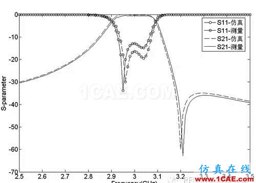 HFSS端口设置方案，一般人我不告诉他HFSS分析图片6