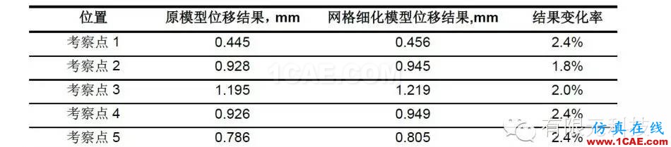 网格密度对车门抗凹分析结果的影响研究hypermesh培训教程图片5