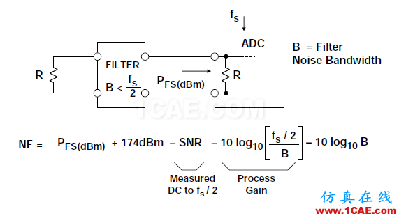 RF系统中ADC的噪声系数,你会算吗?ansys hfss图片9