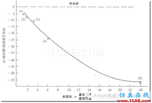 【技术详解】Ansys网格划分基础（一）ansys workbanch图片3