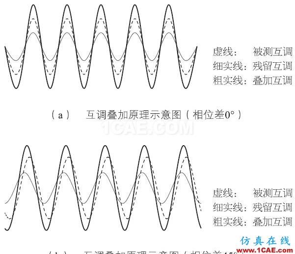 基站天线互调分析的13个维度HFSS图片14