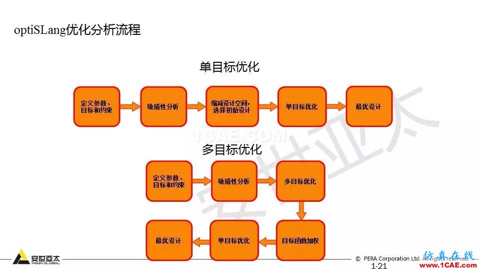 专题 | 结构参数优化分析技术应用ansys培训的效果图片21