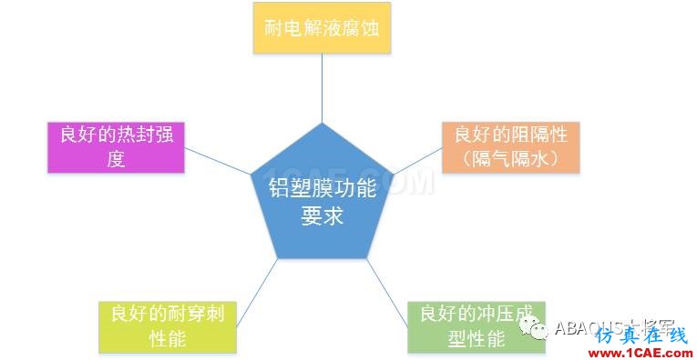 锂离子动力电池铝塑膜冲坑制程工艺仿真（1）——冲坑机理【转发】abaqus有限元图片2