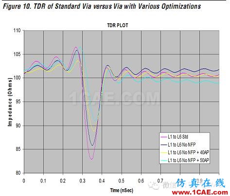 高速电路上过孔的优化(高速电路设计工程师不容错过的基础知识)HFSS培训的效果图片28