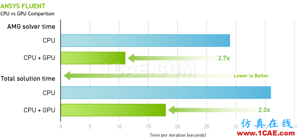 GPU在ANSYS高性能仿真计算中的应用fluent培训课程图片2