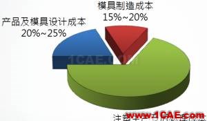 模流分析：注塑业的隐性成本及MoldFlow素养moldflow图片4