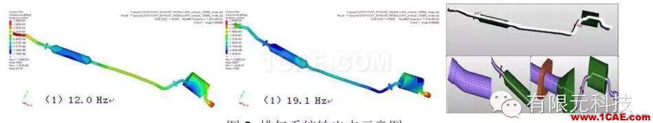 HyperMesh汽车排气系统模态及悬挂点布置分析hypermesh培训教程图片4