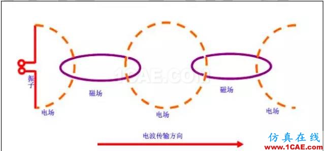 最好的天线基础知识！超实用 随时查询(20170325)【转】HFSS培训的效果图片5