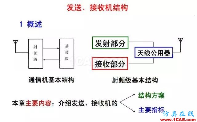 射频电路:发送、接收机结构解析ansys hfss图片2