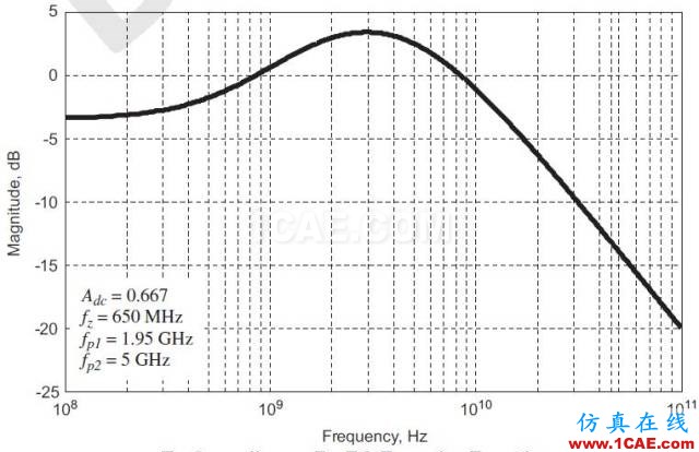 【大师讲堂】浅论示波器的低本底噪声对高速眼图测试的意义HFSS结果图片9