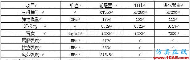 【案例分析】发动机前悬置有限元分析ansys培训课程图片11