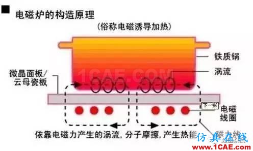 电磁炉是如何工作的?用电磁炉时要离多远?Maxwell分析案例图片3