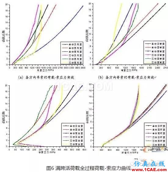 基于ANSYS的整体张拉索膜结构荷载CAE分析【转发】ansys图片9