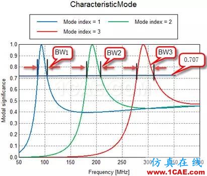 基于特征模理论的系统天线设计方法HFSS培训课程图片14