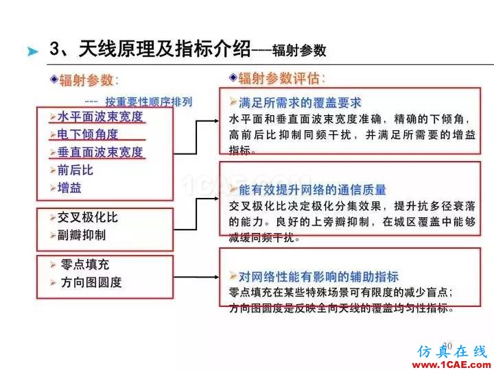 【深度好文】天线原理PPTansys hfss图片30