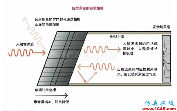 隐身飞机雷达吸波材料背后的“魔法”HFSS仿真分析图片2