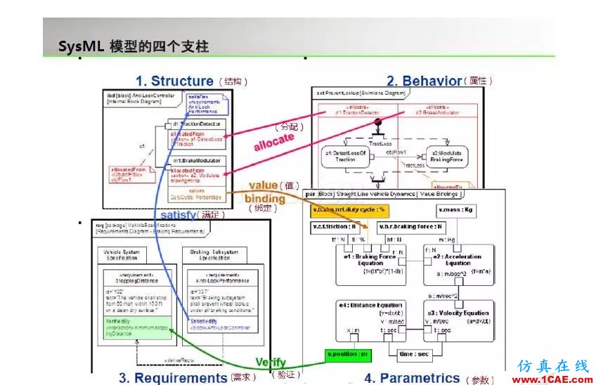 周末“知”道 | 基于模型的系统工程MBSEansys培训课程图片5