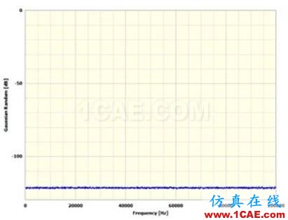 Prosig工程师详解：什么是分贝、本底噪声和动态范围？Actran技术图片11