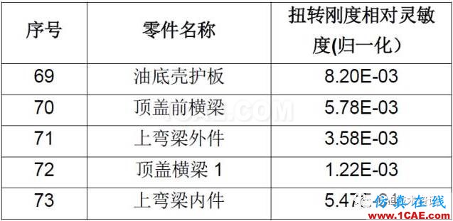 CAE在汽车优化设计的仿真分析与应用ansys结果图片7