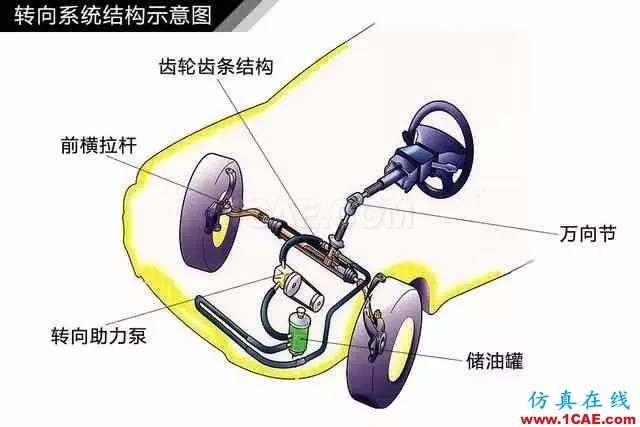 方向盘的工作原理。。涨知识！【转发】机械设计资料图片4