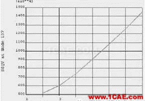 【汽车仿真】有限元法分析结果的误差影响,四类误差您了解吗?hypermesh培训教程图片13