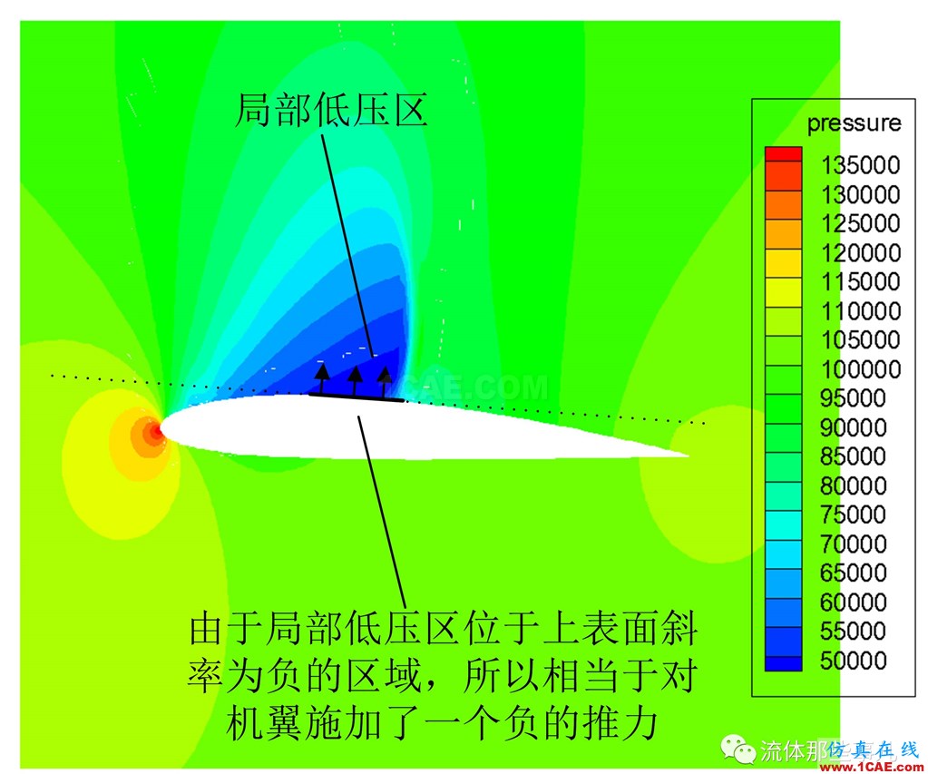 超临界翼型:大飞机翅膀上的秘密fluent流体分析图片3
