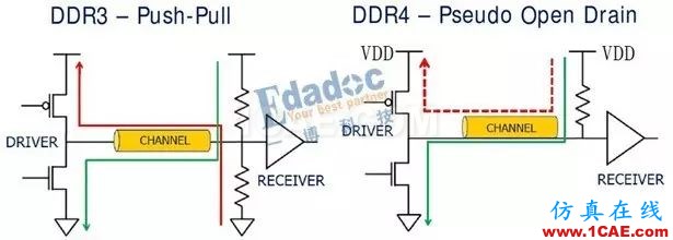 DDRx的关键技术介绍（下）【转发】HFSS图片3