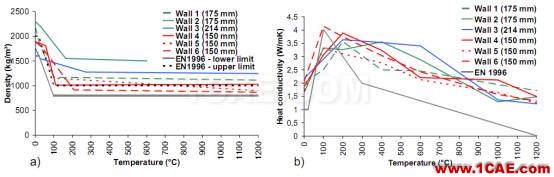 案例丨耐火硅酸钙砌体墙防火性能仿真优化ansys培训的效果图片2