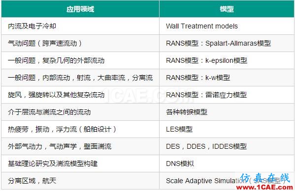 选用合适的湍流模型fluent图片1