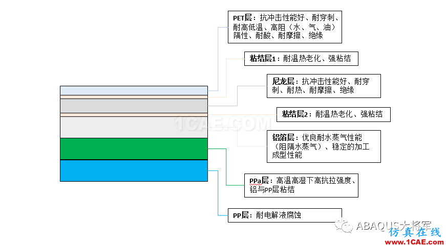 锂离子动力电池铝塑膜冲坑制程工艺仿真（1）——冲坑机理【转发】abaqus有限元图片3