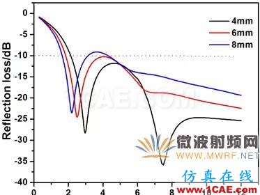 迷你暗室宽频吸波材料的设计、制备与性能研究HFSS图片14